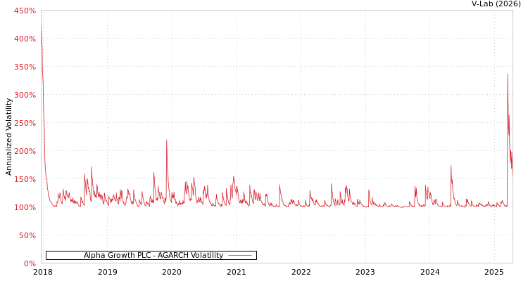 graph of Alpha Growth PLC AGARCH