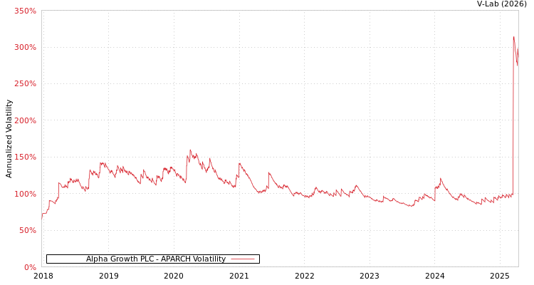 graph of Alpha Growth PLC APARCH