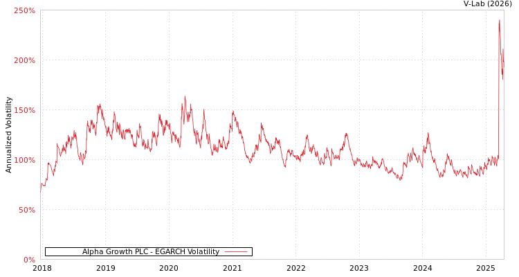 graph of Alpha Growth PLC EGARCH