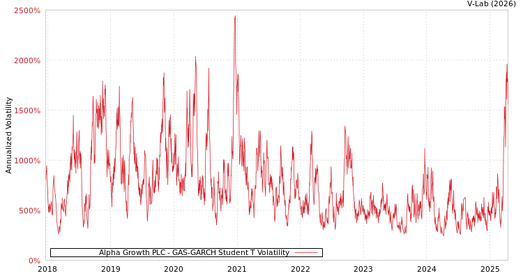 graph of Alpha Growth PLC GAS-GARCH-T