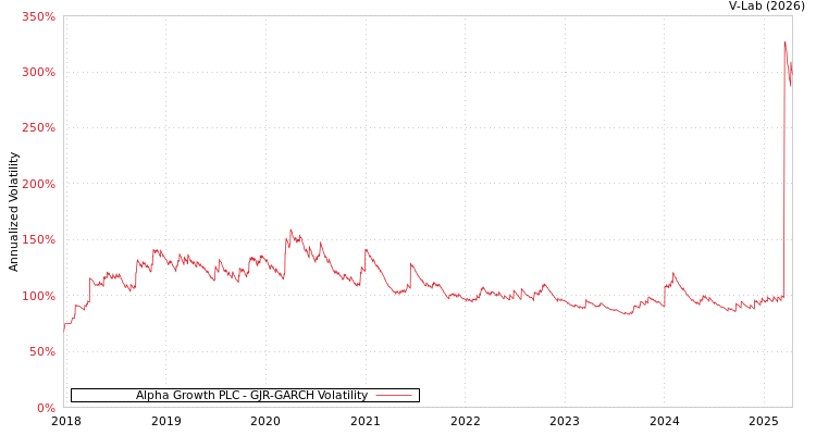 graph of Alpha Growth PLC GJR-GARCH