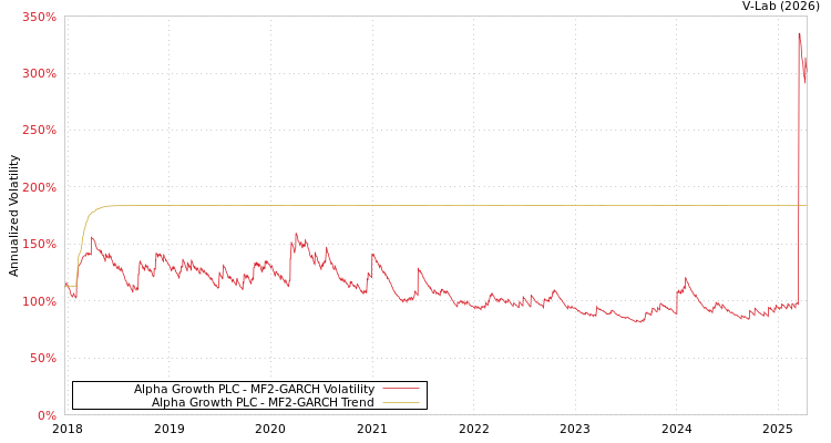 graph of Alpha Growth PLC MF2-GARCH