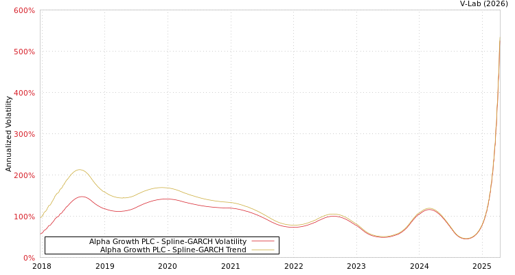 graph of Alpha Growth PLC SGARCH