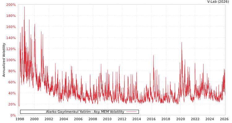 graph of Alarko Gayrimenkul Yatirim AMEM