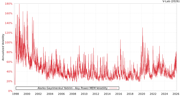 graph of Alarko Gayrimenkul Yatirim APMEM