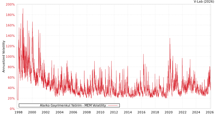 graph of Alarko Gayrimenkul Yatirim MEM