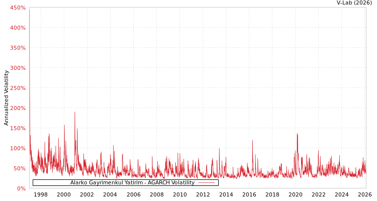 graph of Alarko Gayrimenkul Yatirim AGARCH
