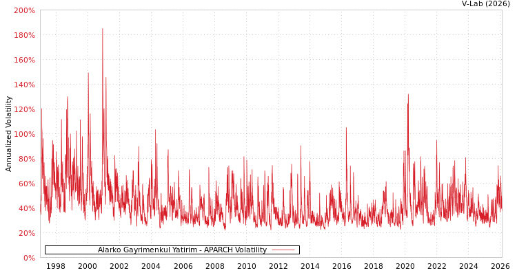 graph of Alarko Gayrimenkul Yatirim APARCH