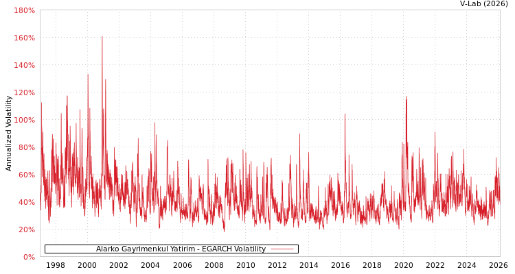 graph of Alarko Gayrimenkul Yatirim EGARCH