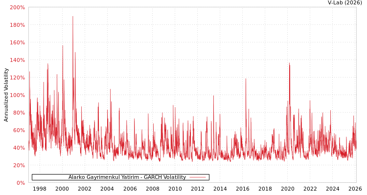 graph of Alarko Gayrimenkul Yatirim GARCH