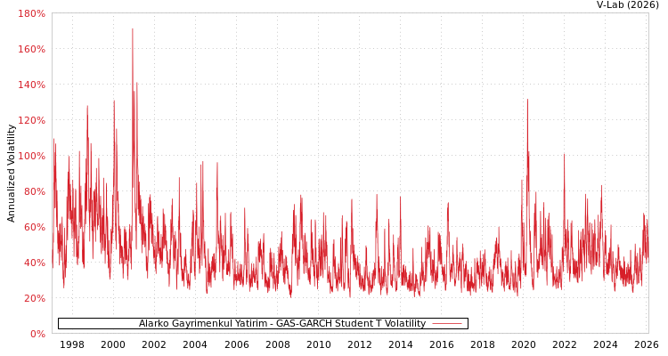 graph of Alarko Gayrimenkul Yatirim GAS-GARCH-T