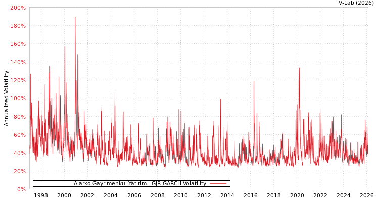 graph of Alarko Gayrimenkul Yatirim GJR-GARCH