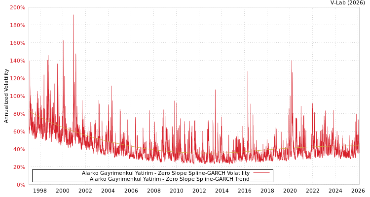 graph of Alarko Gayrimenkul Yatirim S0GARCH