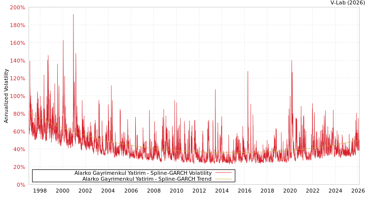 graph of Alarko Gayrimenkul Yatirim SGARCH