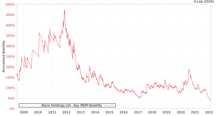 graph of Alaris Holdings Ltd AMEM