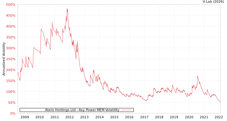 graph of Alaris Holdings Ltd APMEM