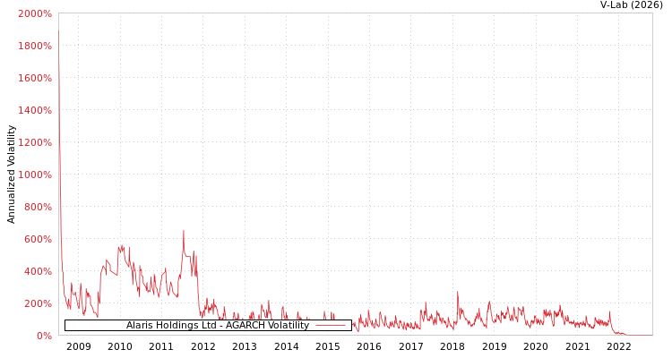 graph of Alaris Holdings Ltd AGARCH
