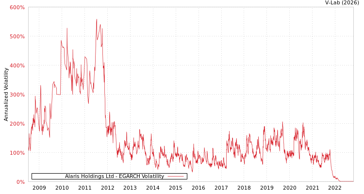 graph of Alaris Holdings Ltd EGARCH