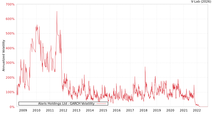 graph of Alaris Holdings Ltd GARCH
