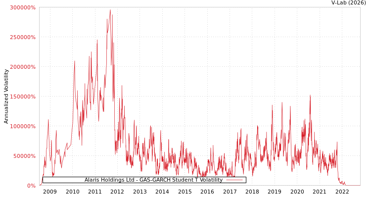 graph of Alaris Holdings Ltd GAS-GARCH-T