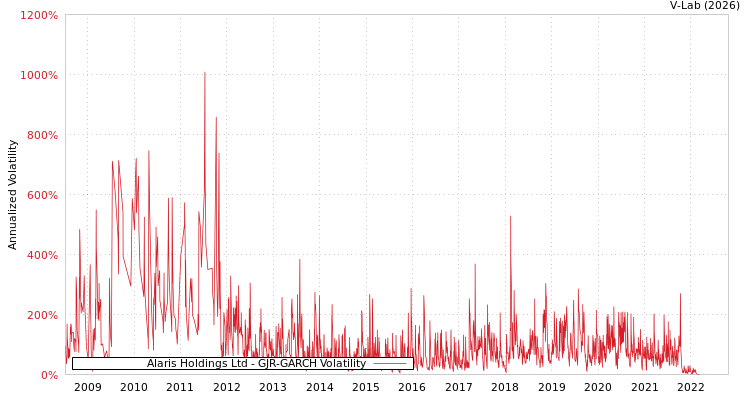 graph of Alaris Holdings Ltd GJR-GARCH