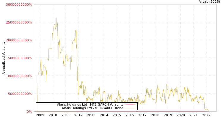 graph of Alaris Holdings Ltd MF2-GARCH