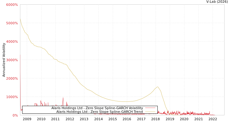 graph of Alaris Holdings Ltd S0GARCH
