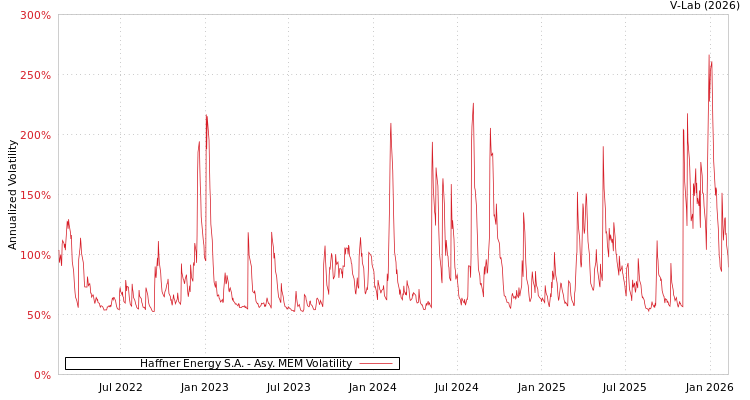 graph of Haffner Energy S.A. AMEM