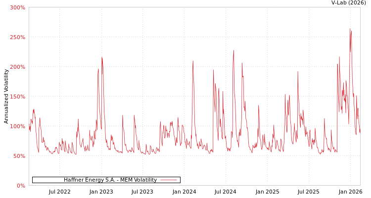 graph of Haffner Energy S.A. MEM