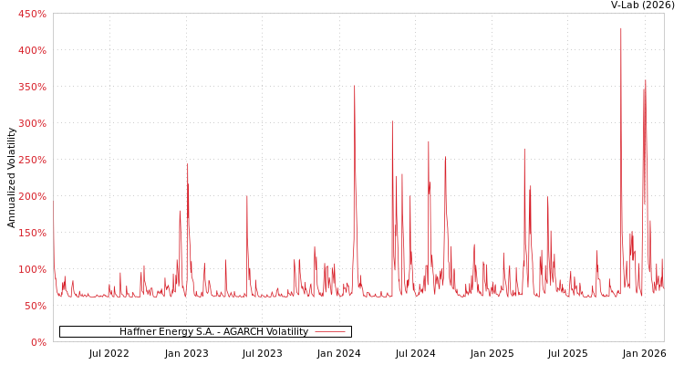 graph of Haffner Energy S.A. AGARCH