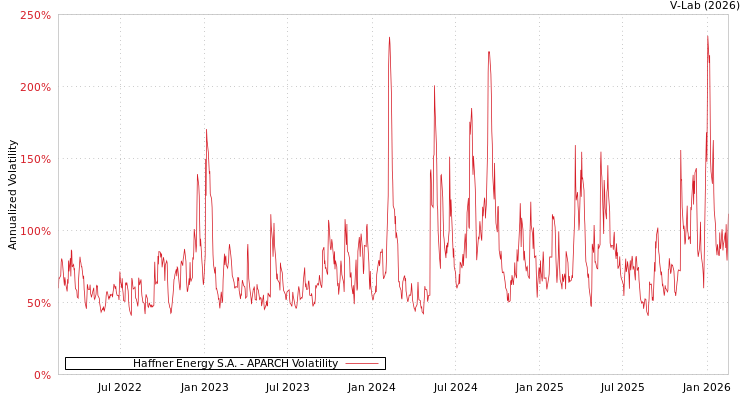 graph of Haffner Energy S.A. APARCH