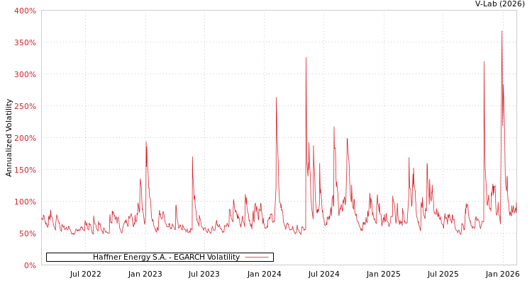 graph of Haffner Energy S.A. EGARCH