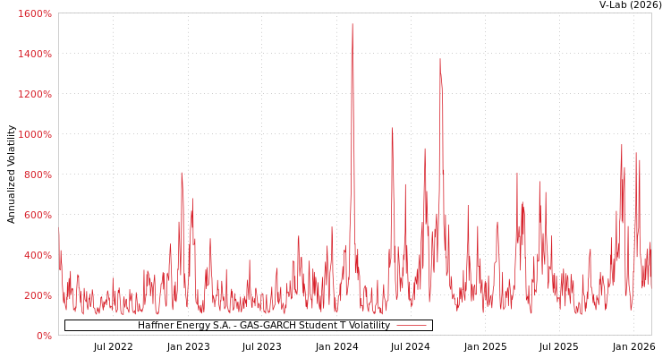 graph of Haffner Energy S.A. GAS-GARCH-T