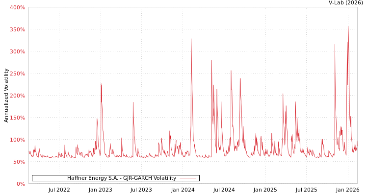 graph of Haffner Energy S.A. GJR-GARCH