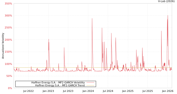 graph of Haffner Energy S.A. MF2-GARCH