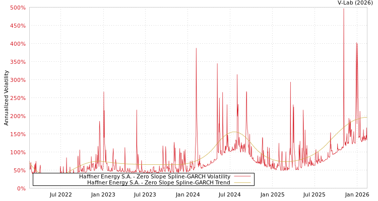 graph of Haffner Energy S.A. S0GARCH