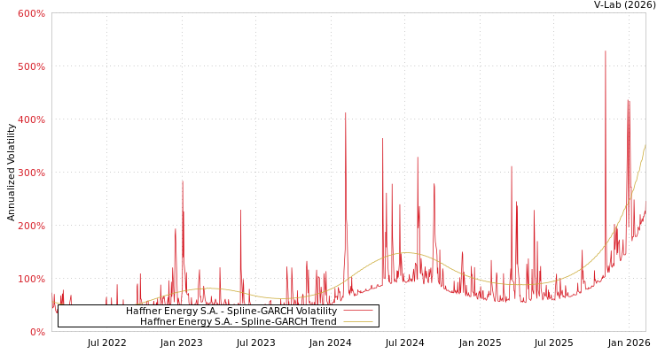graph of Haffner Energy S.A. SGARCH