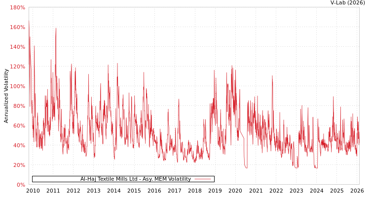 graph of Al-Haj Textile Mills Ltd AMEM