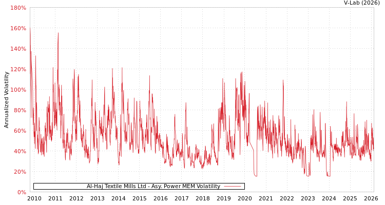 graph of Al-Haj Textile Mills Ltd APMEM
