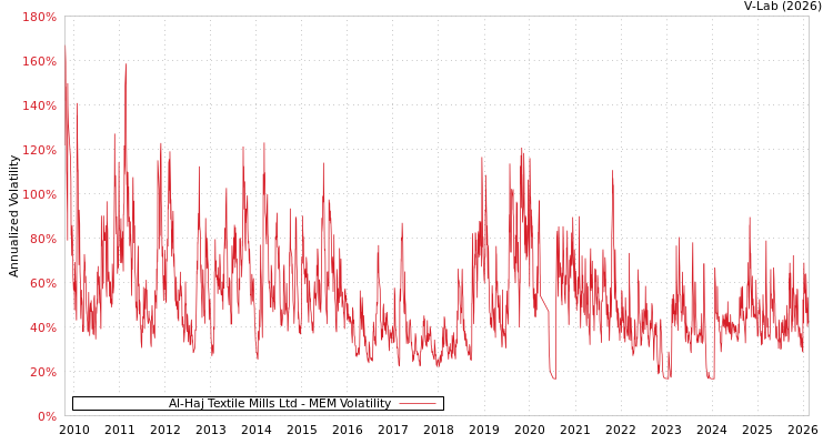 graph of Al-Haj Textile Mills Ltd MEM