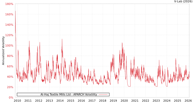 graph of Al-Haj Textile Mills Ltd APARCH