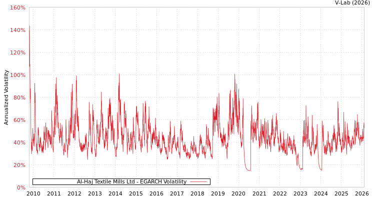 graph of Al-Haj Textile Mills Ltd EGARCH