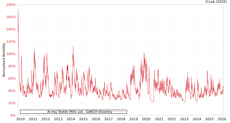 graph of Al-Haj Textile Mills Ltd GARCH