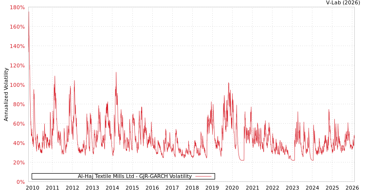 graph of Al-Haj Textile Mills Ltd GJR-GARCH