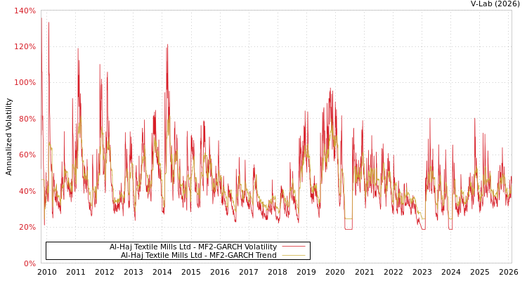 graph of Al-Haj Textile Mills Ltd MF2-GARCH