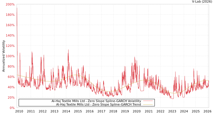 graph of Al-Haj Textile Mills Ltd S0GARCH