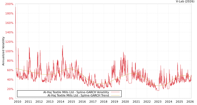 graph of Al-Haj Textile Mills Ltd SGARCH