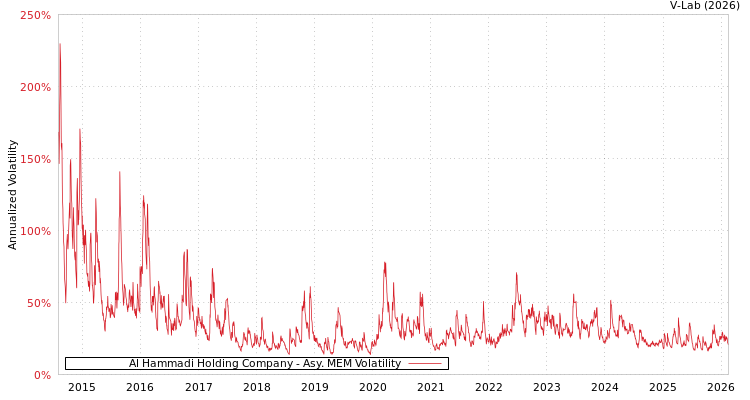 graph of Al Hammadi Holding Company AMEM