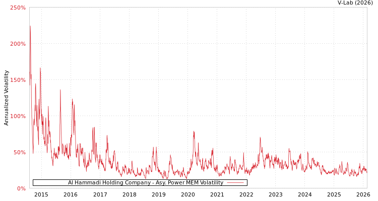graph of Al Hammadi Holding Company APMEM
