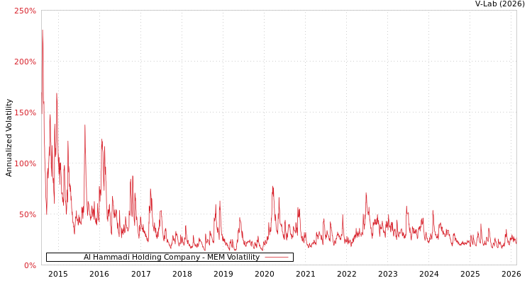 graph of Al Hammadi Holding Company MEM